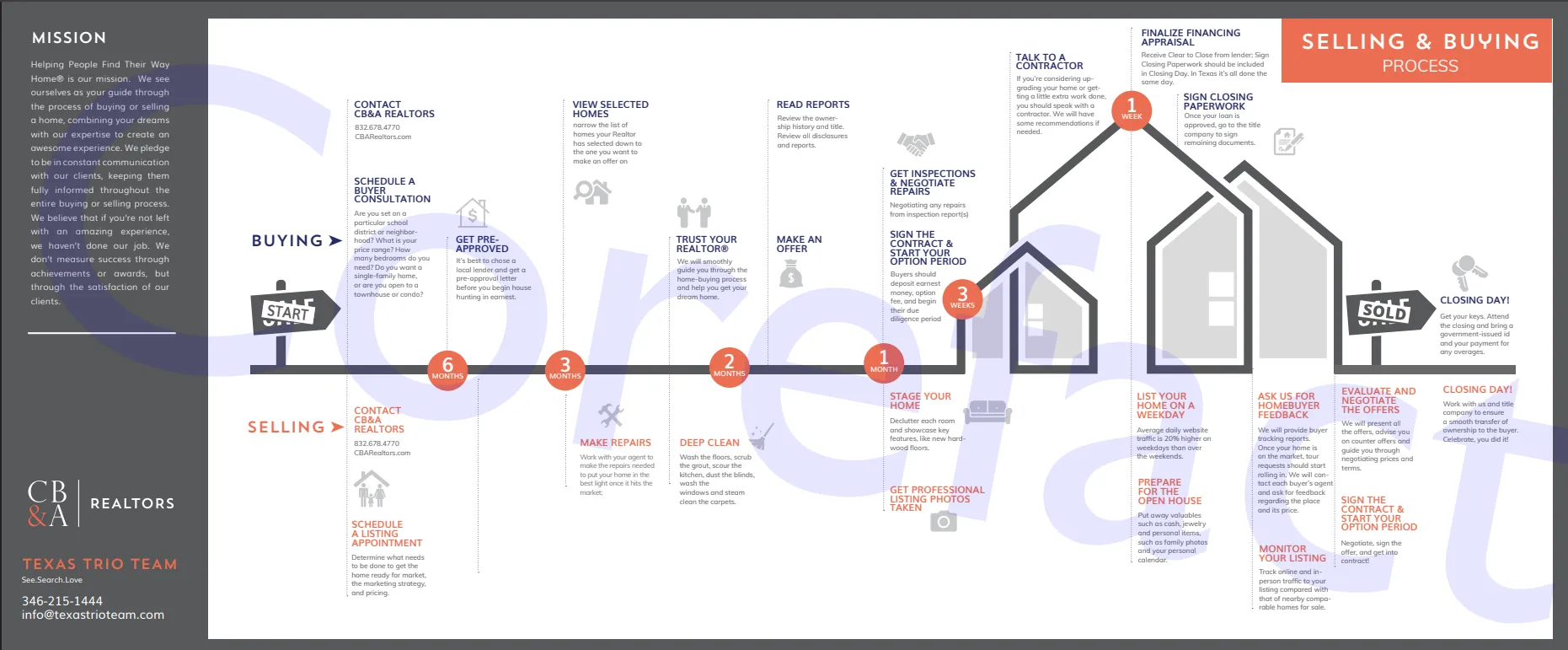 Texas Trio Team buying and selling process guide